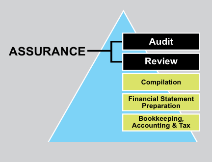 CPA assurance pyramid